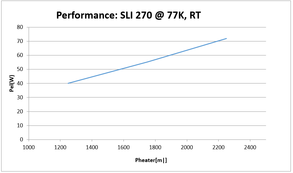 preformance of miniature linear stirling cooler SLI270